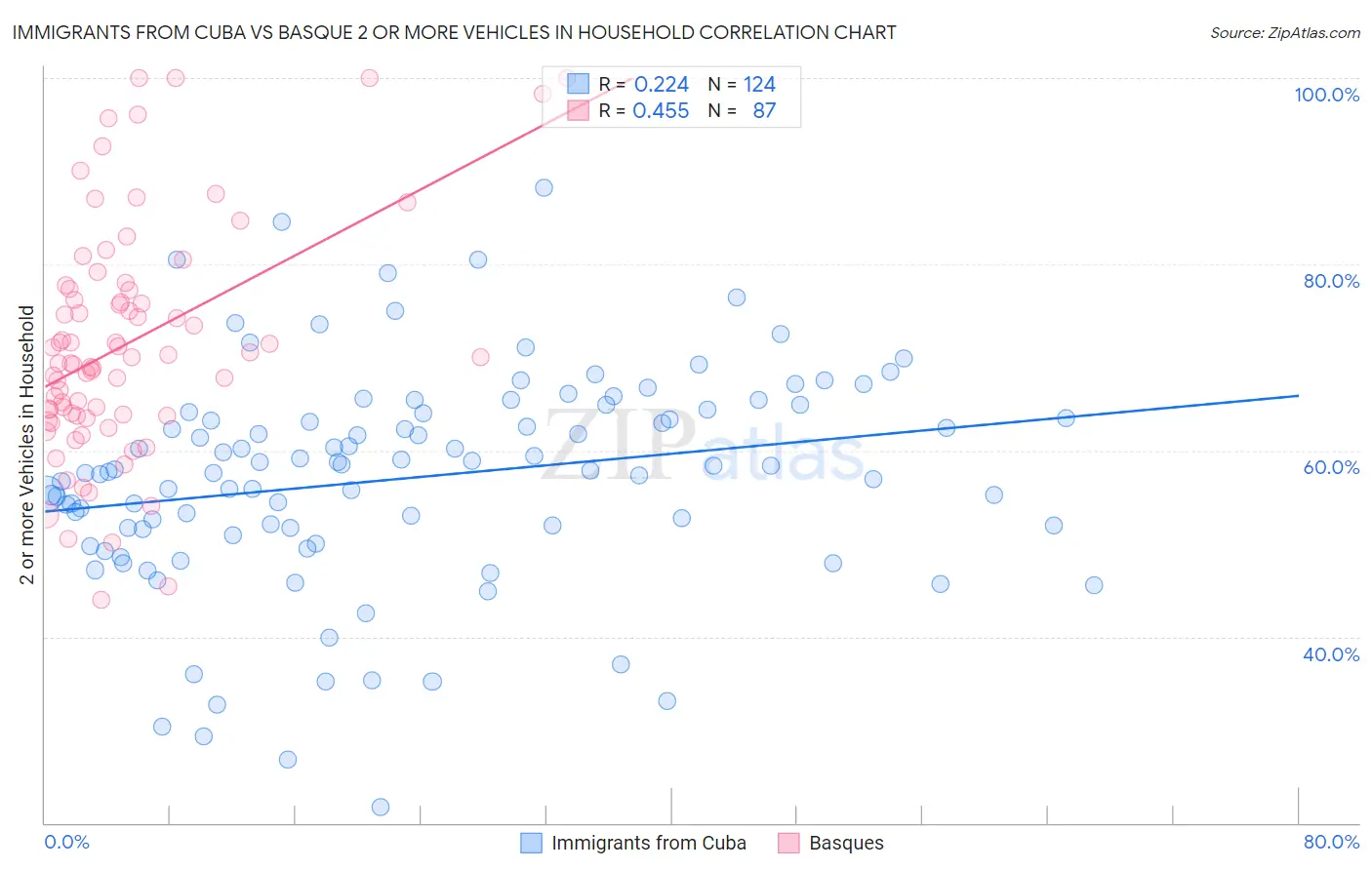 Immigrants from Cuba vs Basque 2 or more Vehicles in Household
