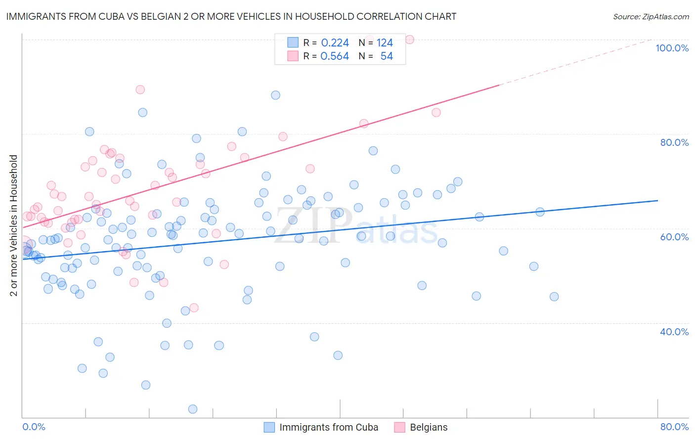 Immigrants from Cuba vs Belgian 2 or more Vehicles in Household