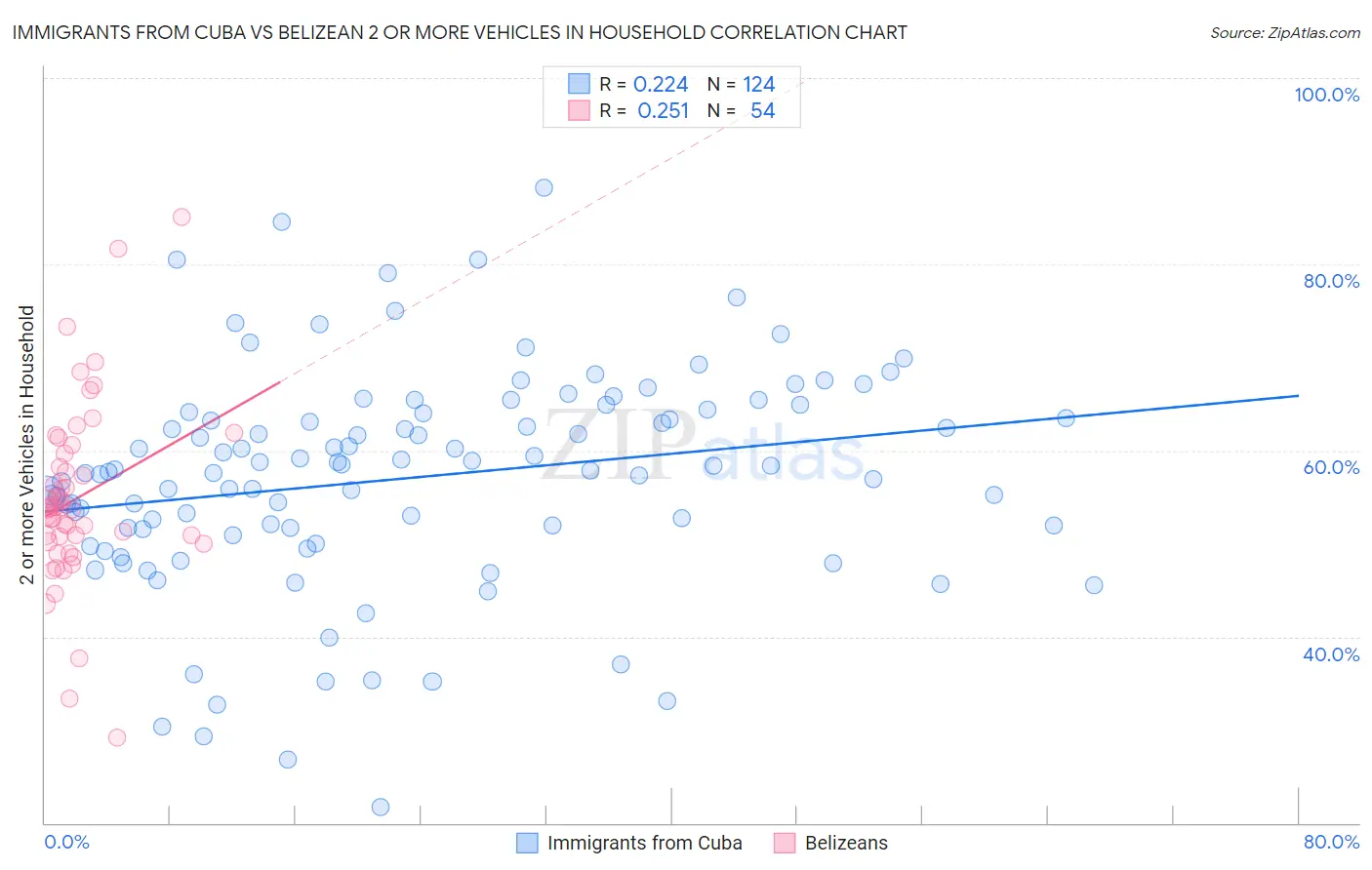 Immigrants from Cuba vs Belizean 2 or more Vehicles in Household