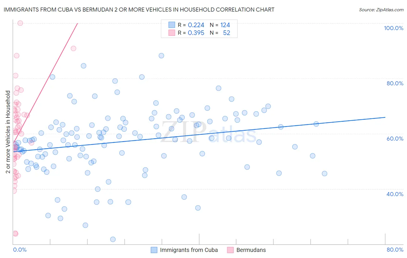 Immigrants from Cuba vs Bermudan 2 or more Vehicles in Household