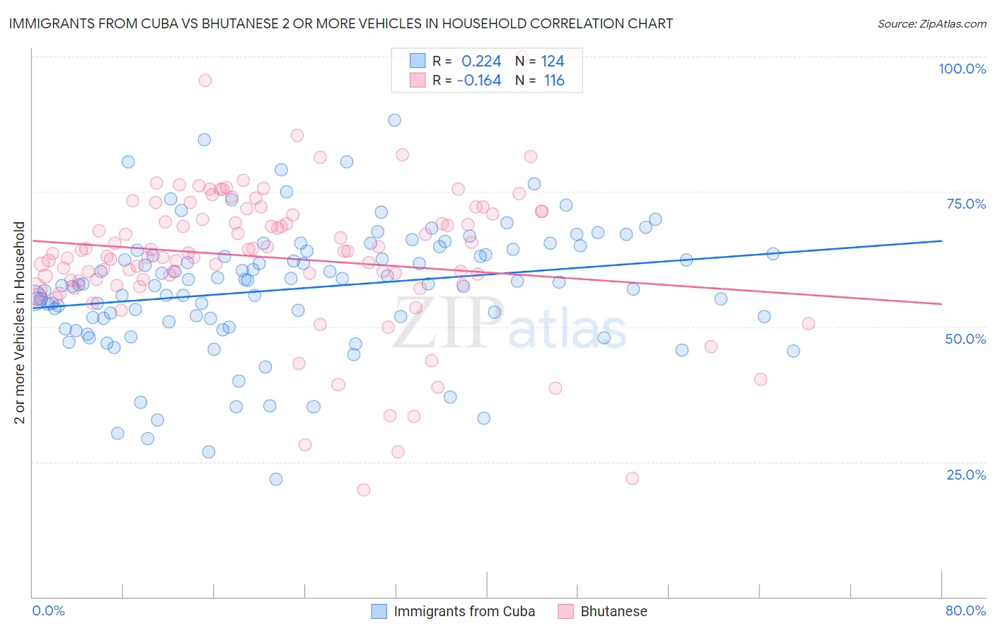 Immigrants from Cuba vs Bhutanese 2 or more Vehicles in Household