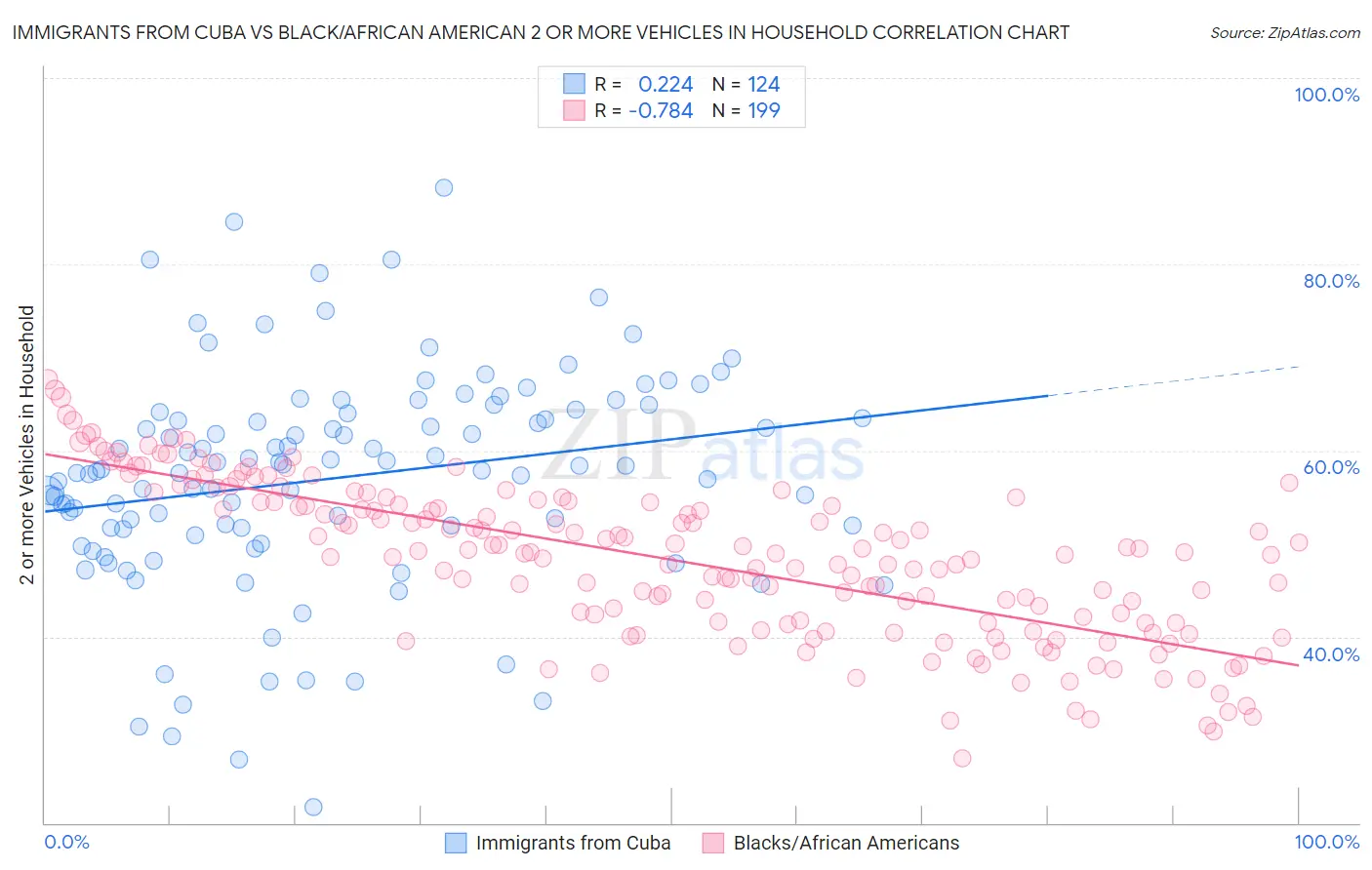 Immigrants from Cuba vs Black/African American 2 or more Vehicles in Household