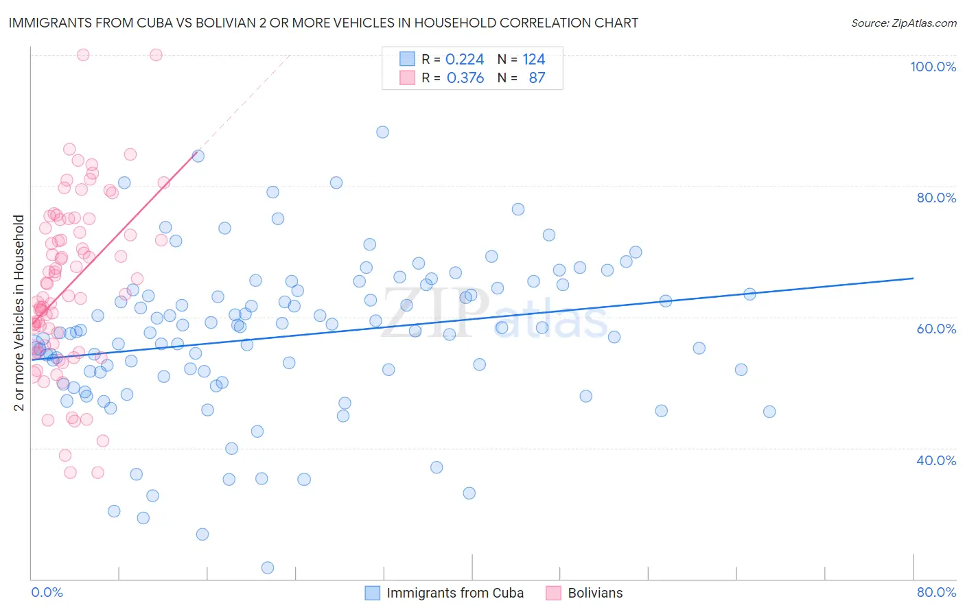 Immigrants from Cuba vs Bolivian 2 or more Vehicles in Household