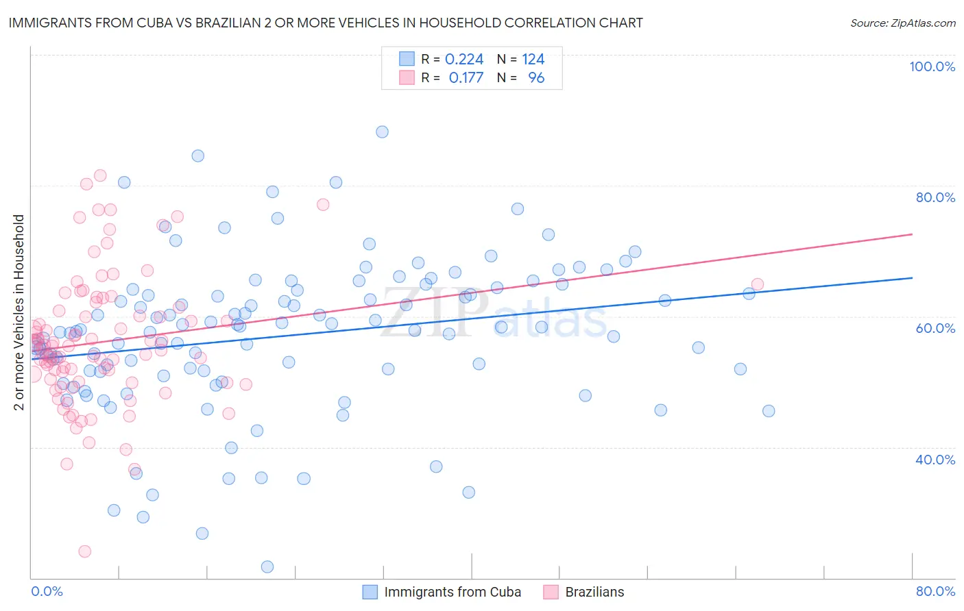 Immigrants from Cuba vs Brazilian 2 or more Vehicles in Household