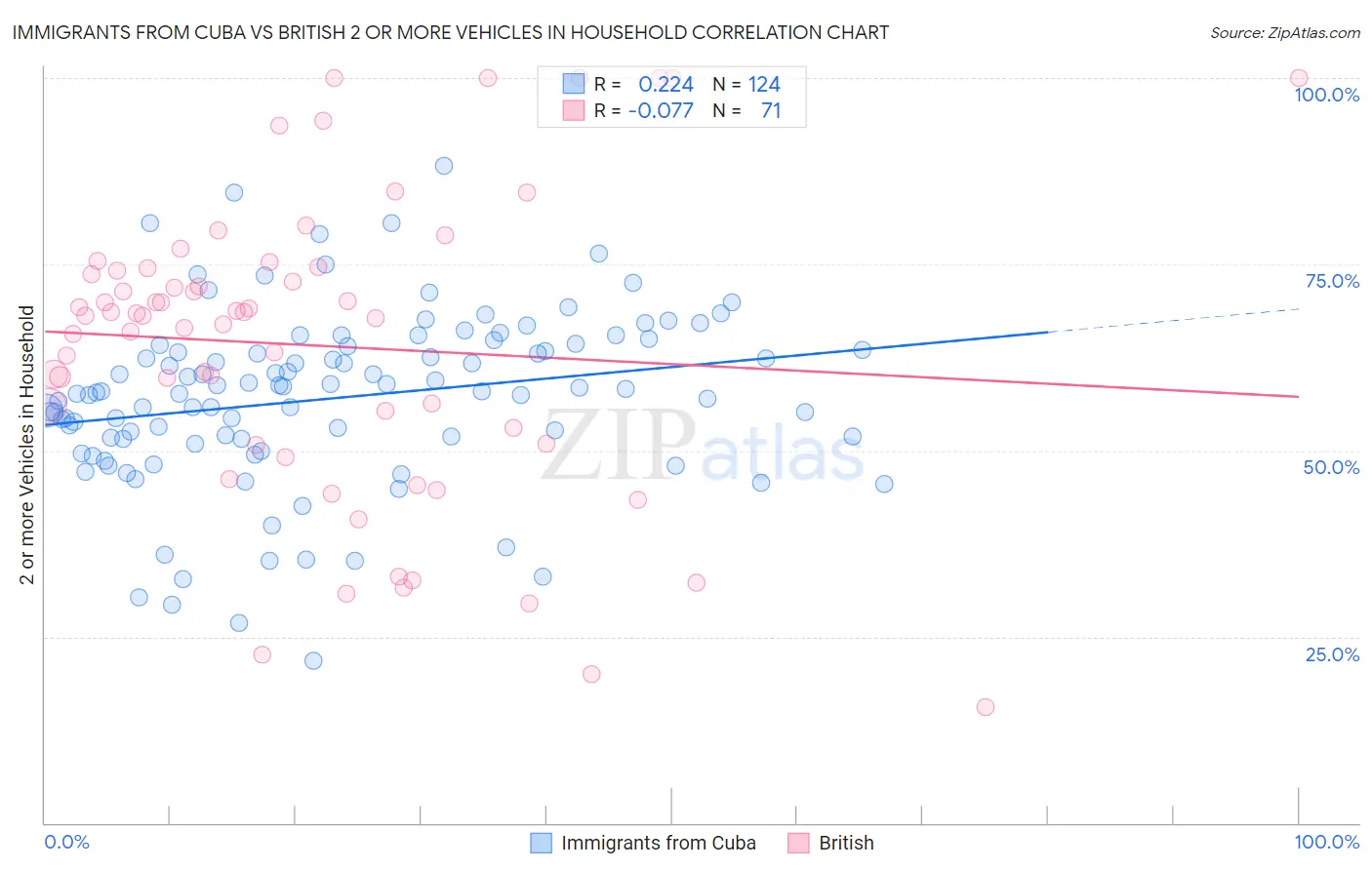 Immigrants from Cuba vs British 2 or more Vehicles in Household