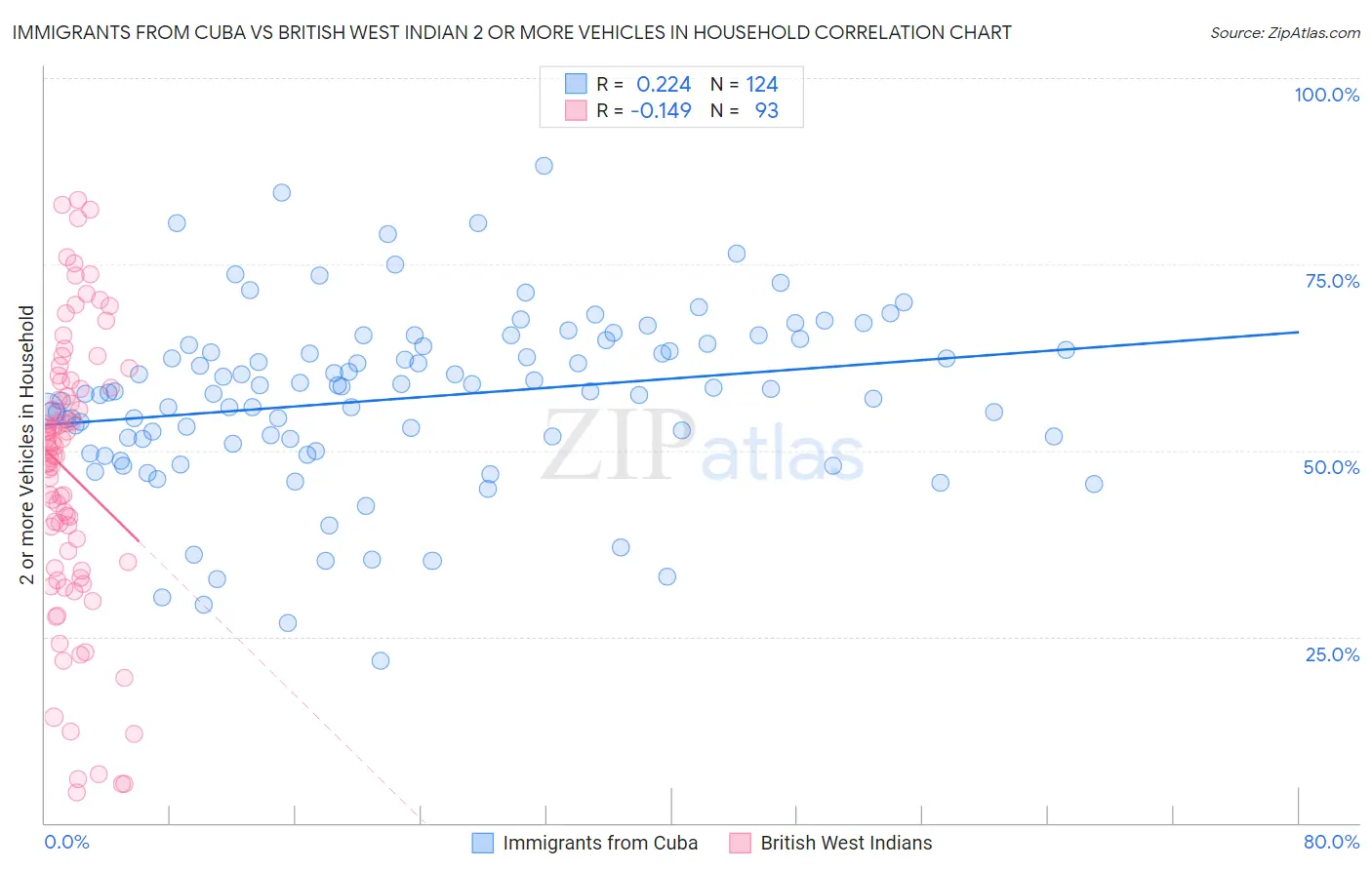 Immigrants from Cuba vs British West Indian 2 or more Vehicles in Household