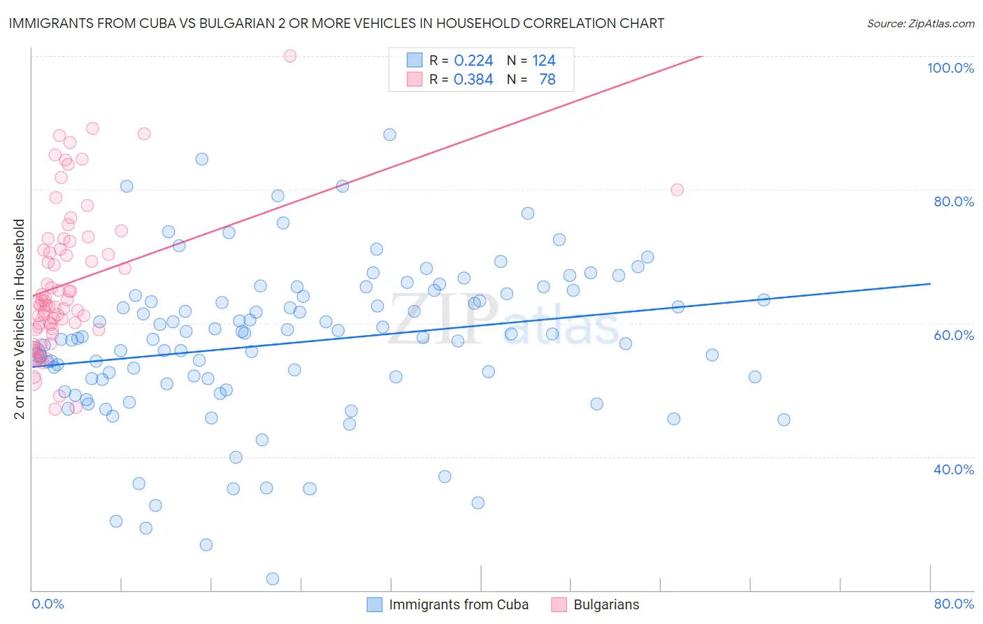 Immigrants from Cuba vs Bulgarian 2 or more Vehicles in Household