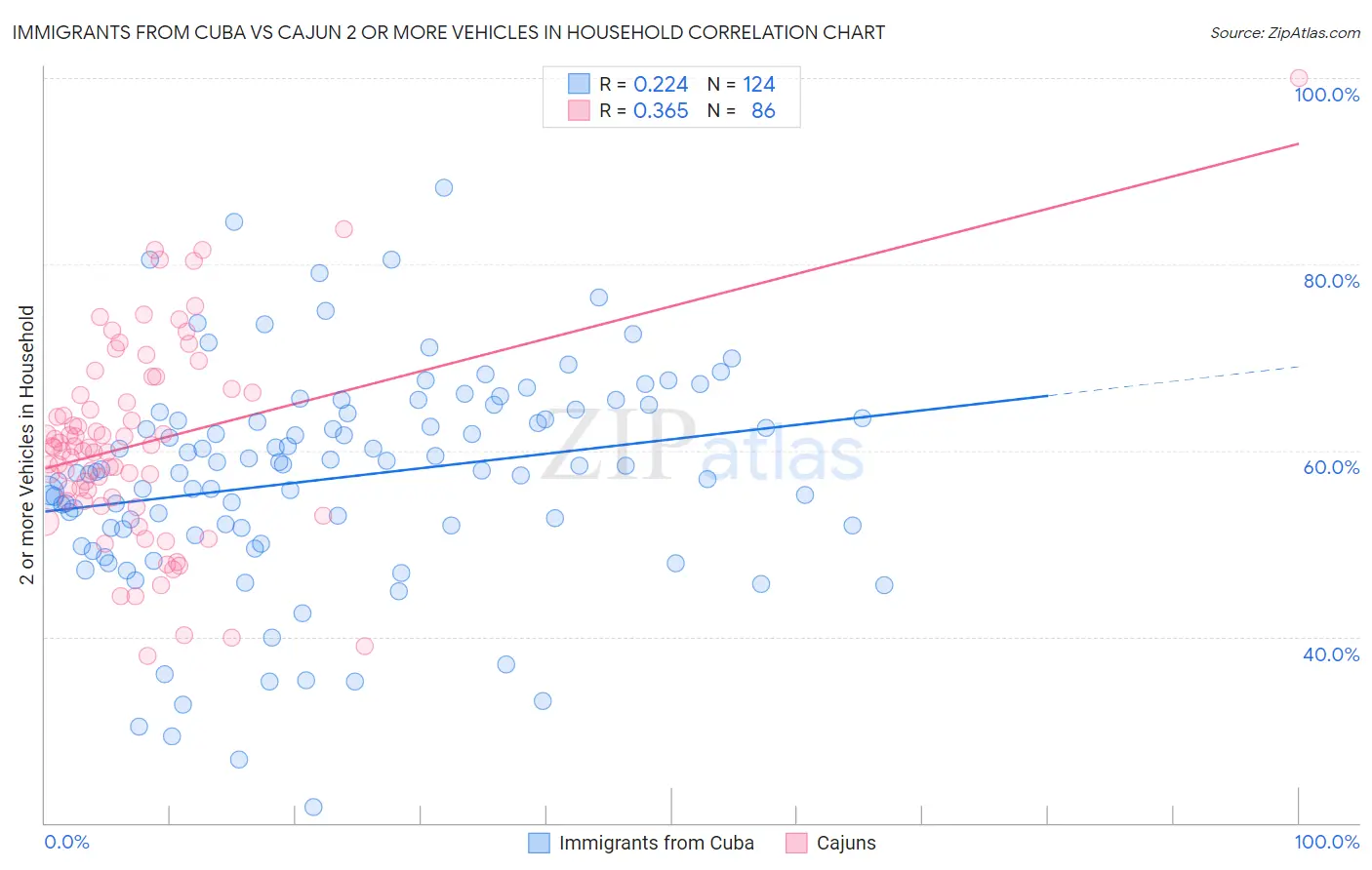 Immigrants from Cuba vs Cajun 2 or more Vehicles in Household
