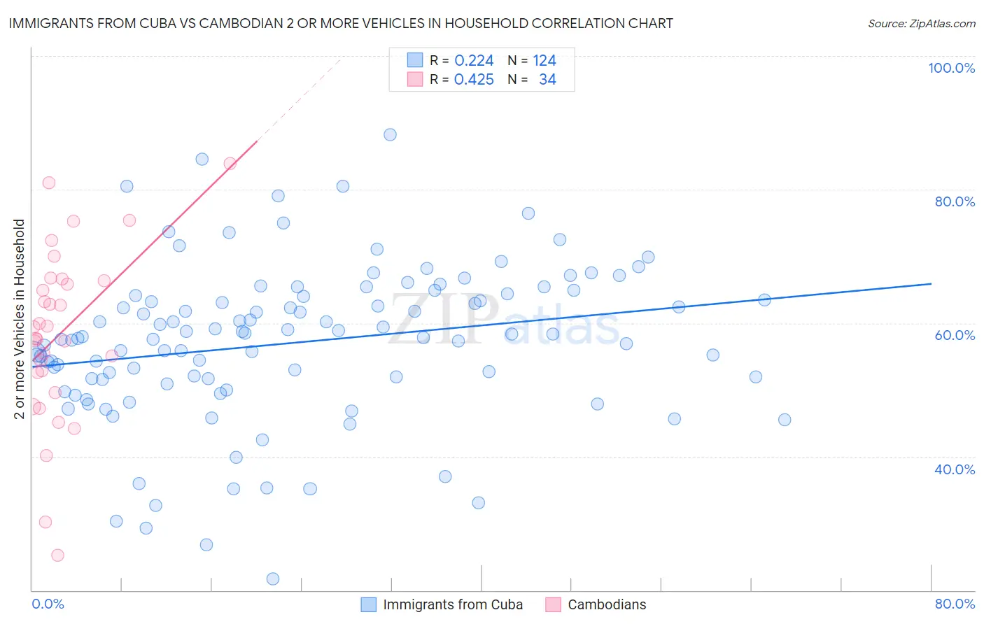 Immigrants from Cuba vs Cambodian 2 or more Vehicles in Household