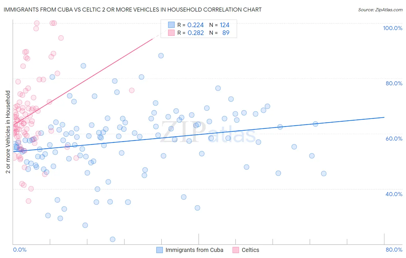 Immigrants from Cuba vs Celtic 2 or more Vehicles in Household