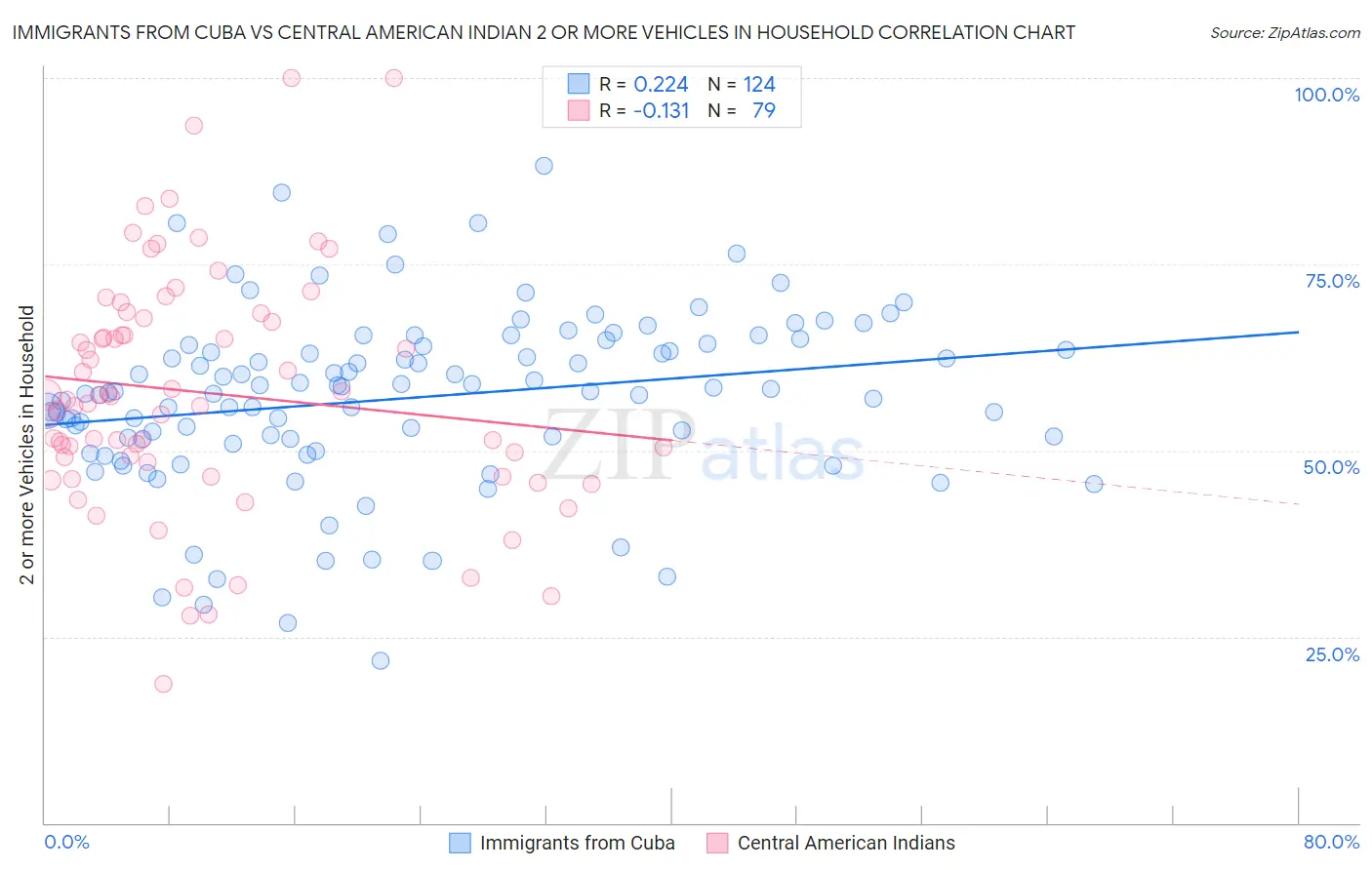 Immigrants from Cuba vs Central American Indian 2 or more Vehicles in Household