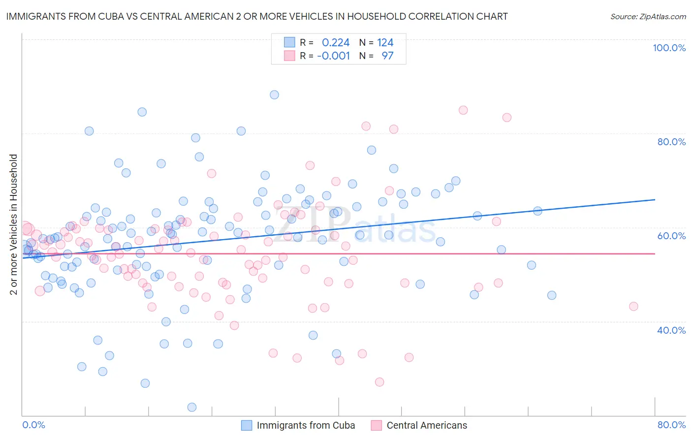 Immigrants from Cuba vs Central American 2 or more Vehicles in Household