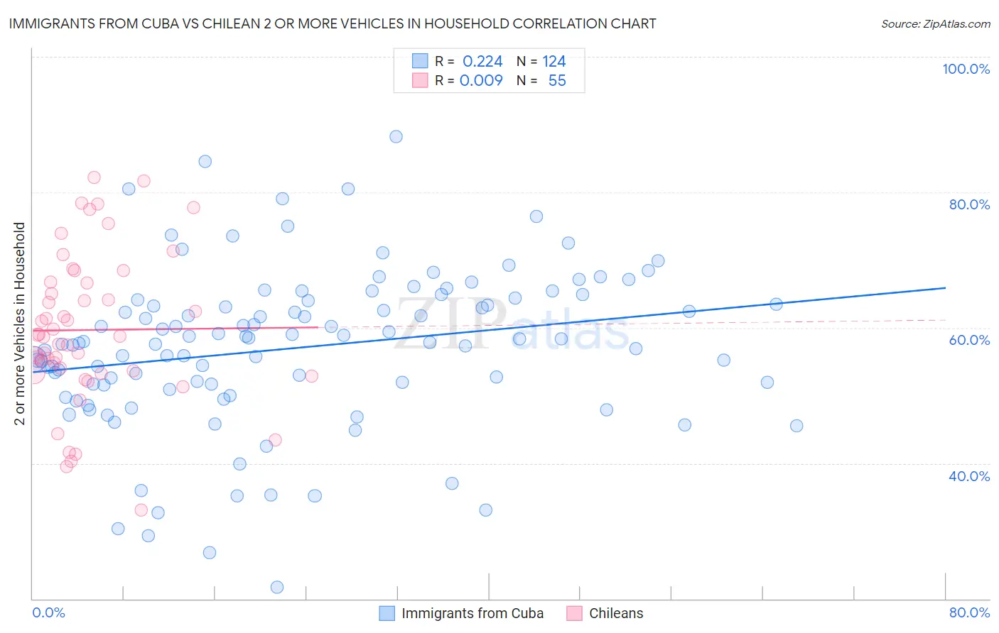 Immigrants from Cuba vs Chilean 2 or more Vehicles in Household
