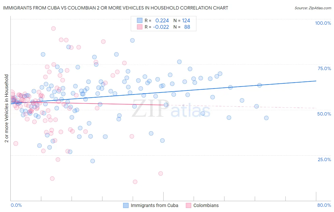 Immigrants from Cuba vs Colombian 2 or more Vehicles in Household