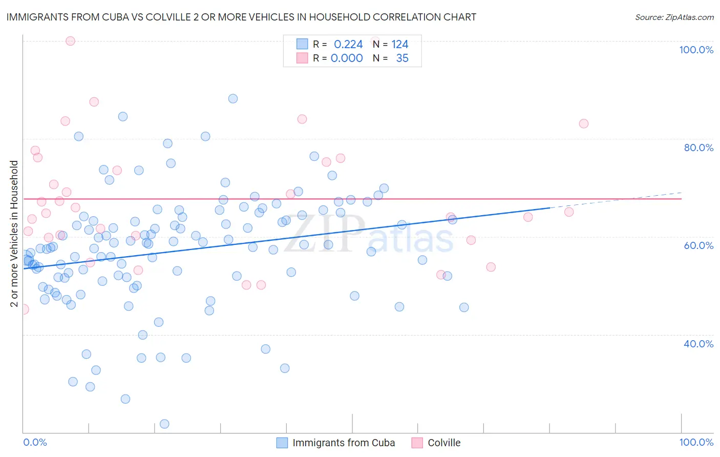 Immigrants from Cuba vs Colville 2 or more Vehicles in Household