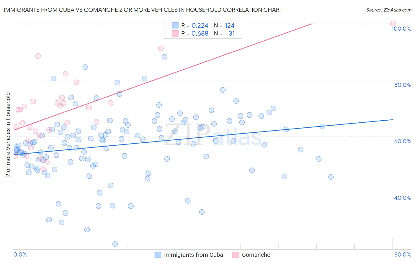 Immigrants from Cuba vs Comanche 2 or more Vehicles in Household