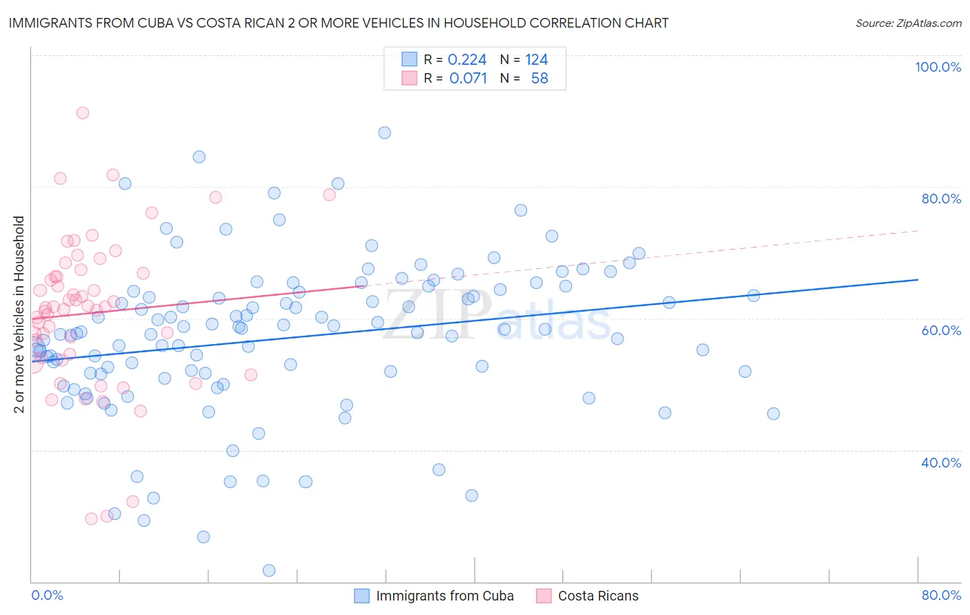 Immigrants from Cuba vs Costa Rican 2 or more Vehicles in Household