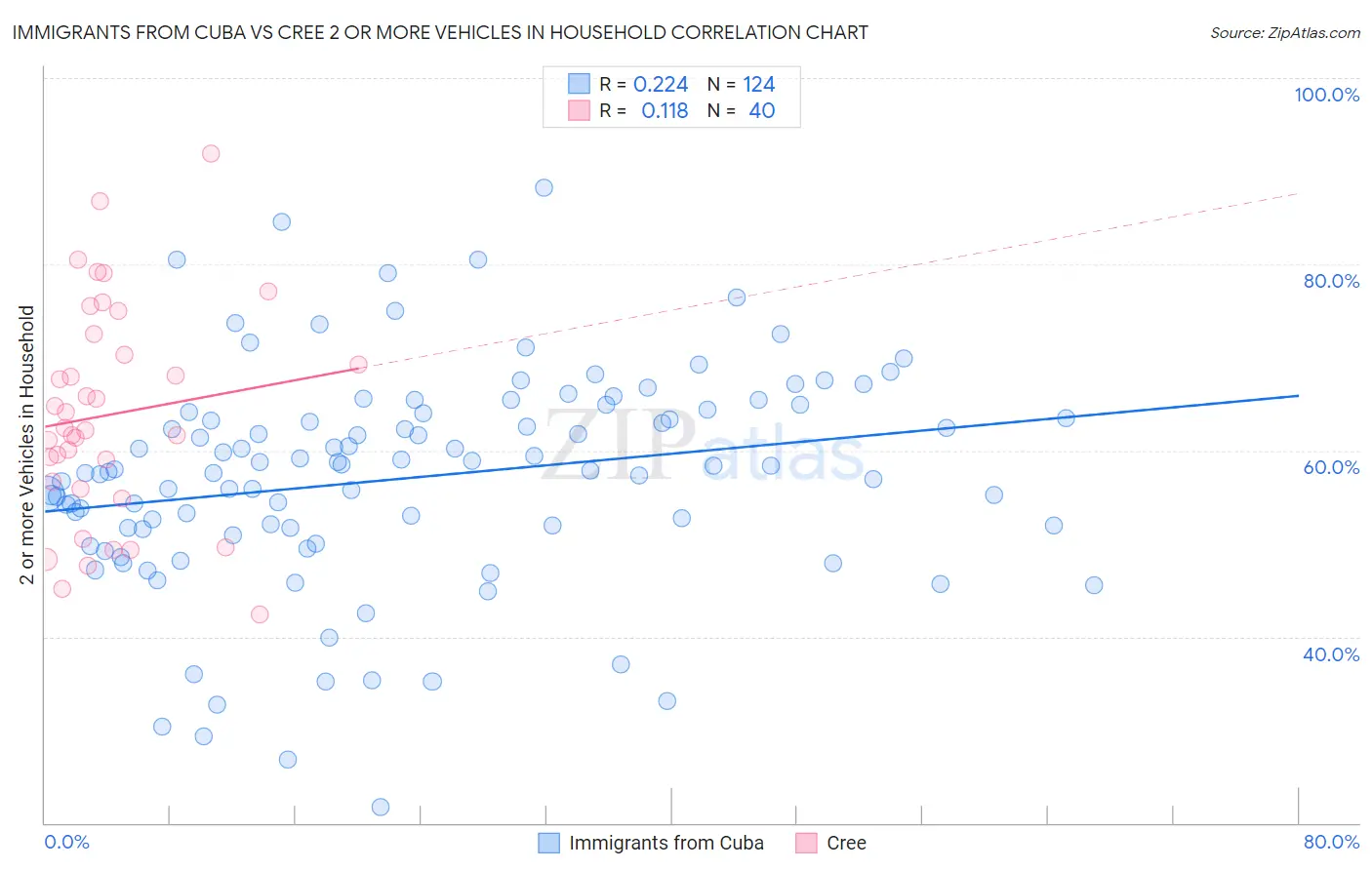 Immigrants from Cuba vs Cree 2 or more Vehicles in Household