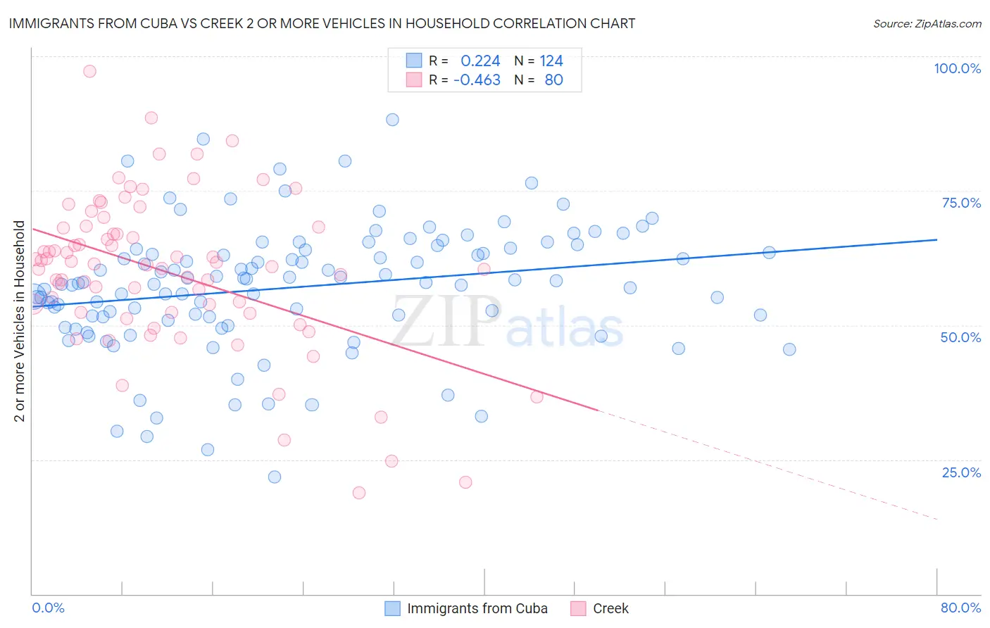 Immigrants from Cuba vs Creek 2 or more Vehicles in Household