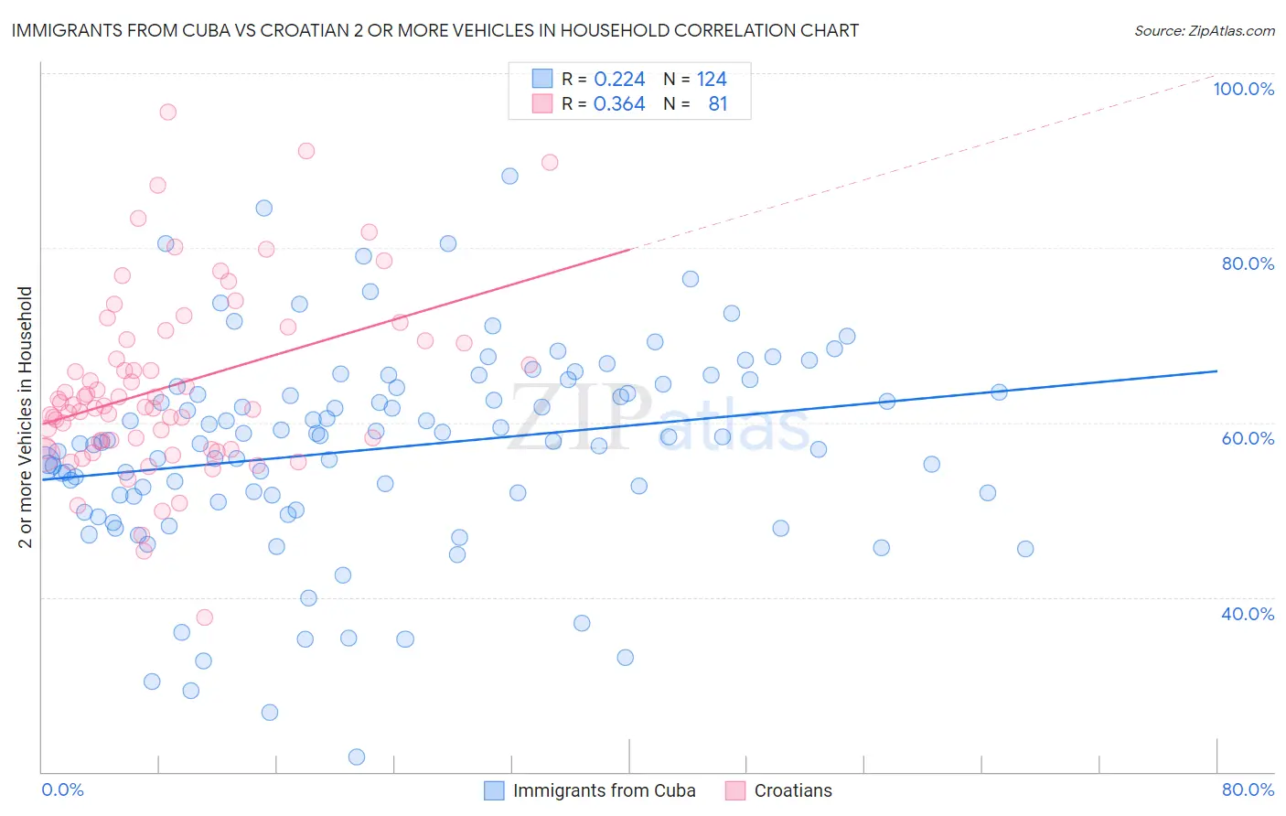 Immigrants from Cuba vs Croatian 2 or more Vehicles in Household