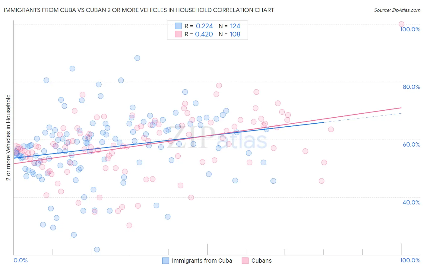Immigrants from Cuba vs Cuban 2 or more Vehicles in Household
