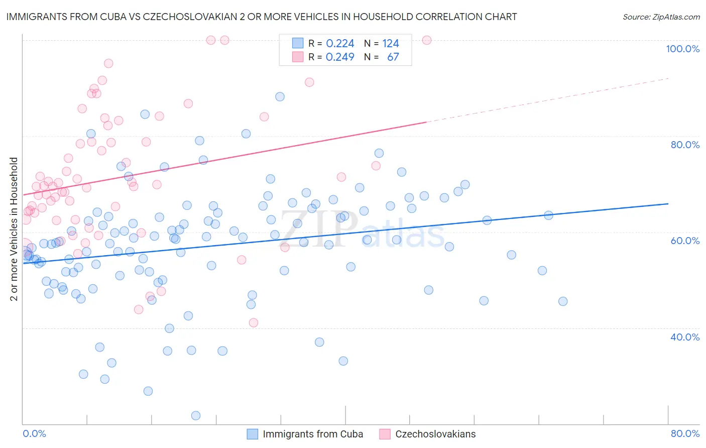 Immigrants from Cuba vs Czechoslovakian 2 or more Vehicles in Household
