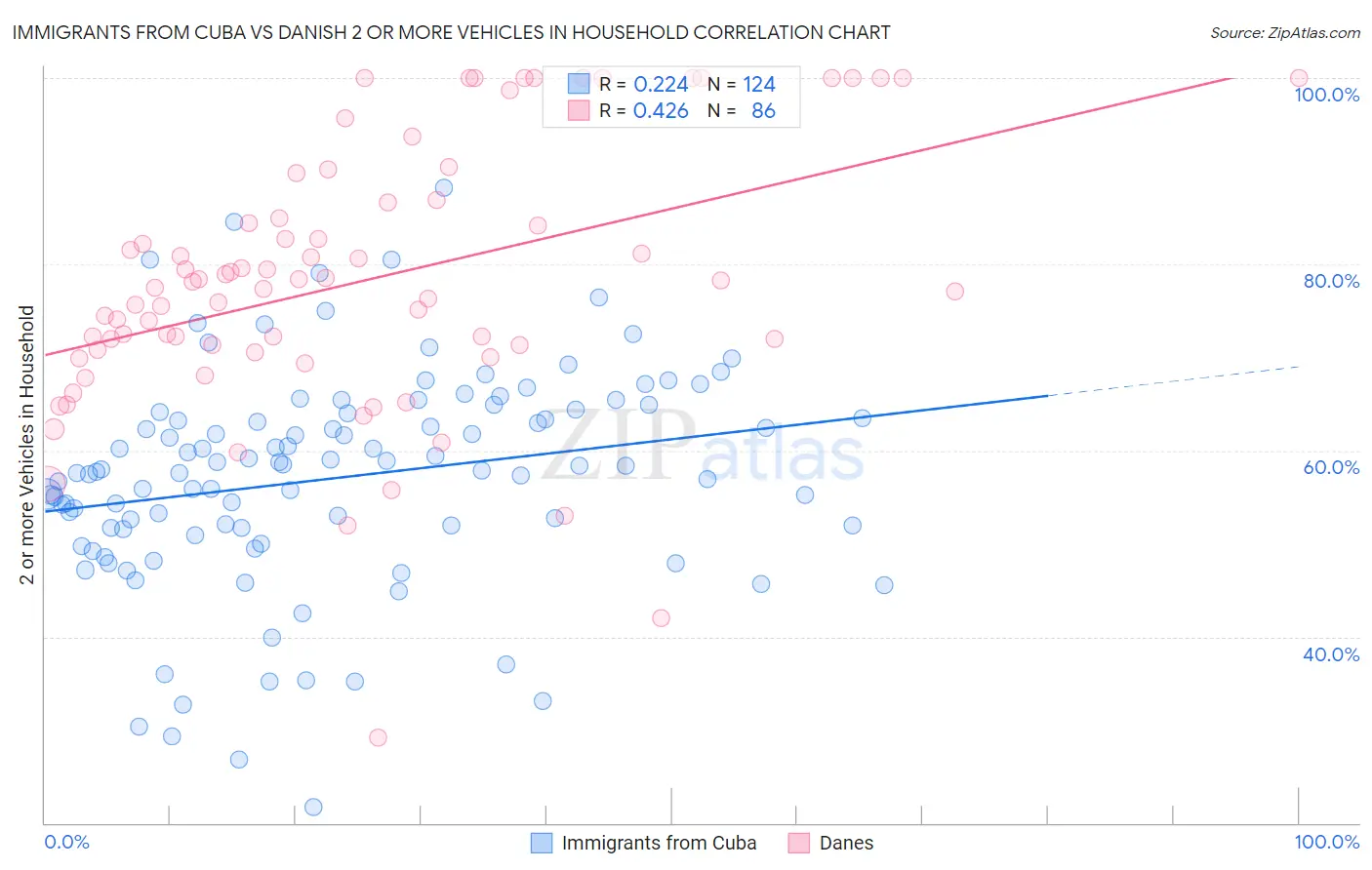 Immigrants from Cuba vs Danish 2 or more Vehicles in Household