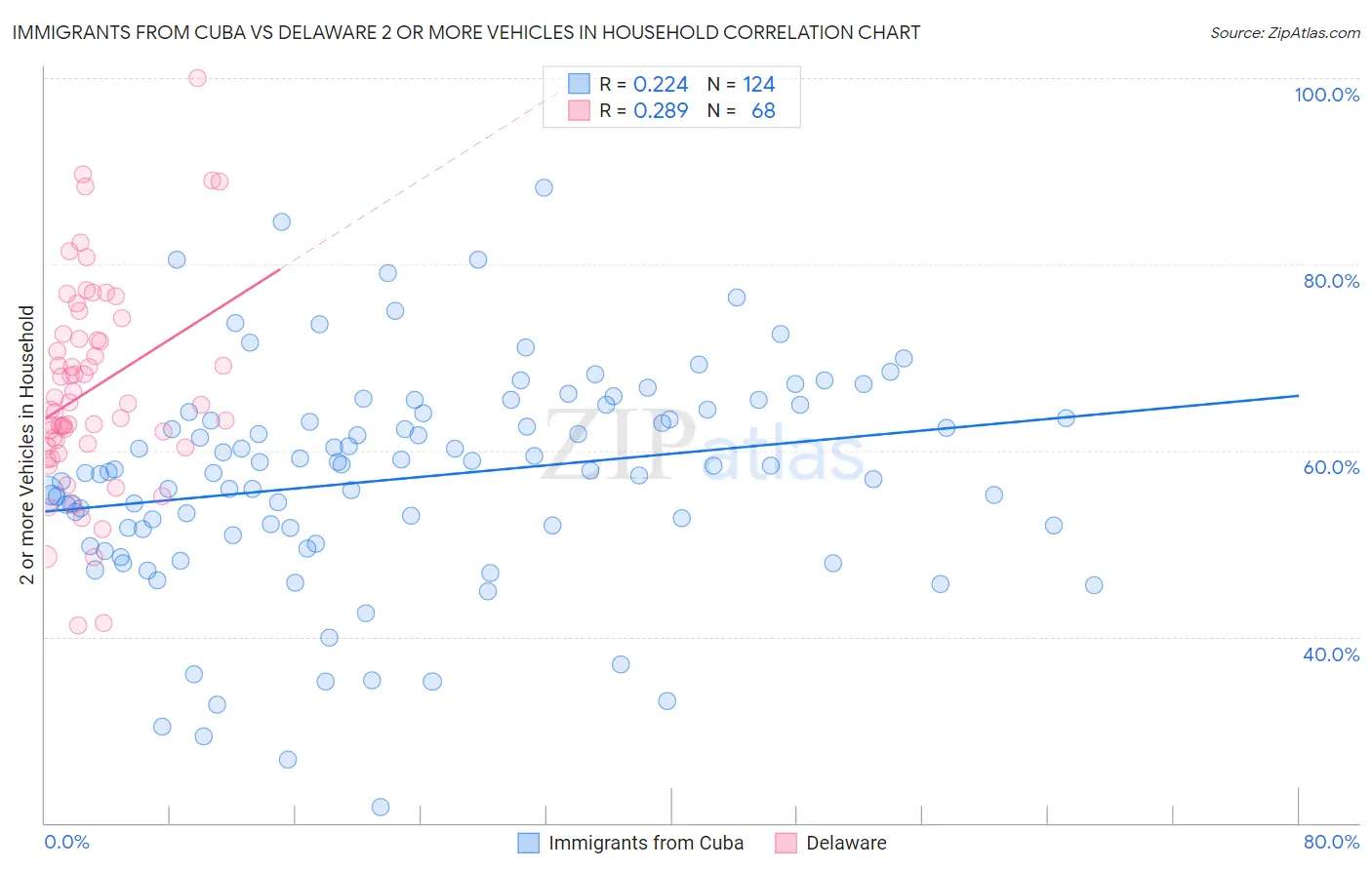 Immigrants from Cuba vs Delaware 2 or more Vehicles in Household