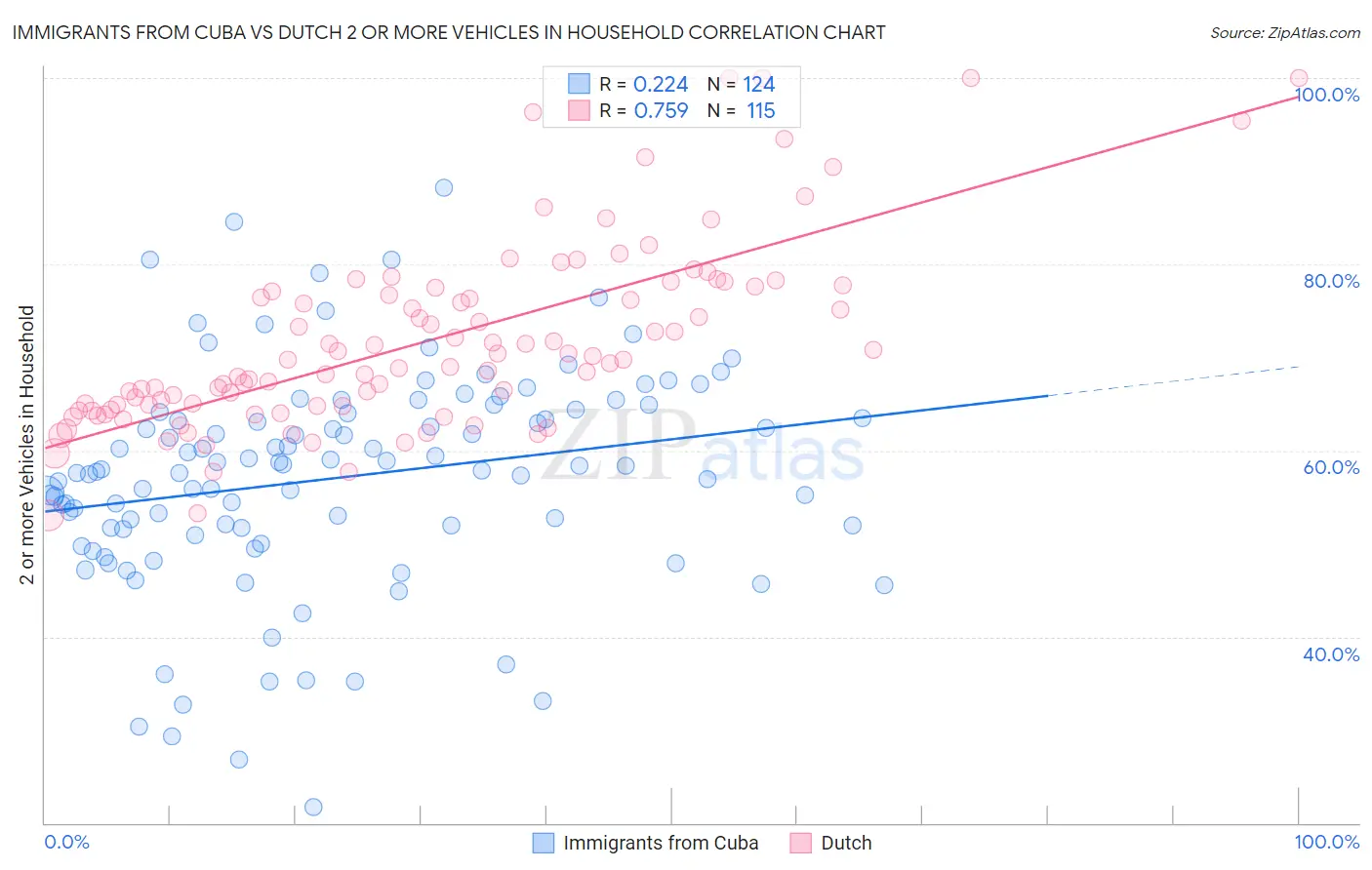 Immigrants from Cuba vs Dutch 2 or more Vehicles in Household