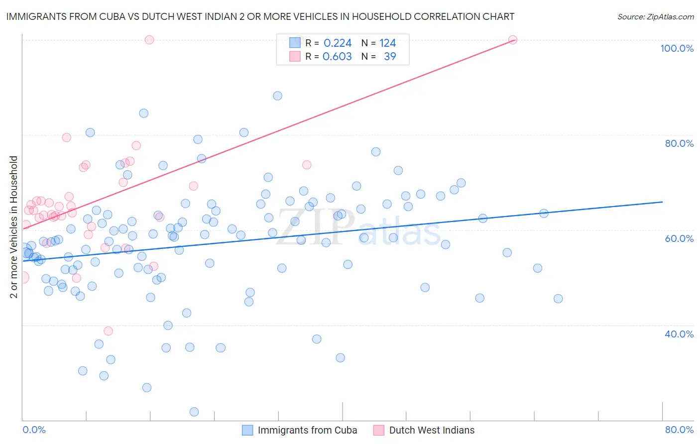 Immigrants from Cuba vs Dutch West Indian 2 or more Vehicles in Household