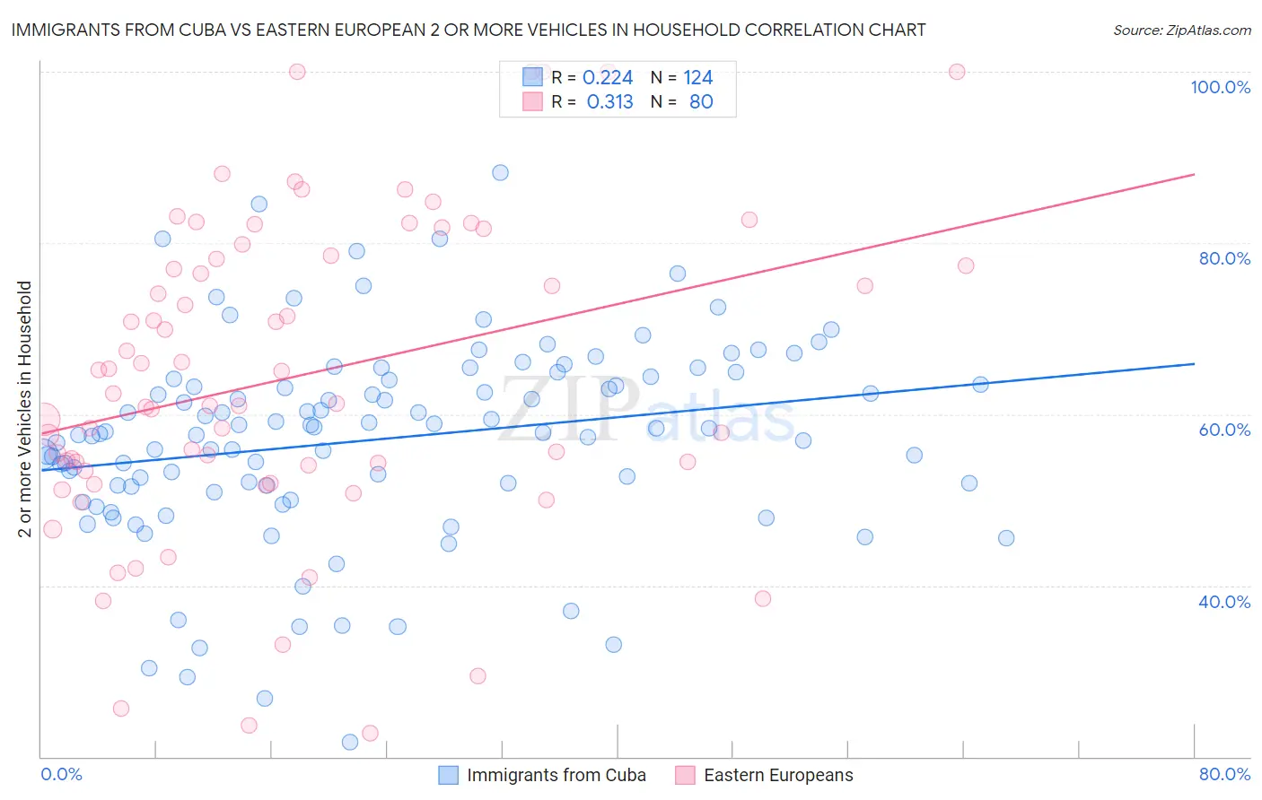 Immigrants from Cuba vs Eastern European 2 or more Vehicles in Household