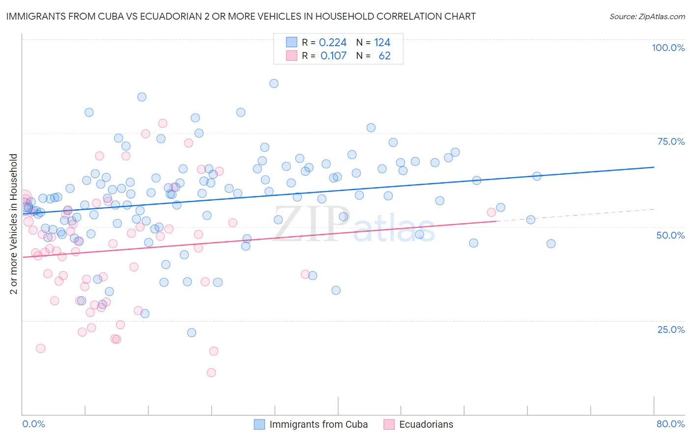 Immigrants from Cuba vs Ecuadorian 2 or more Vehicles in Household