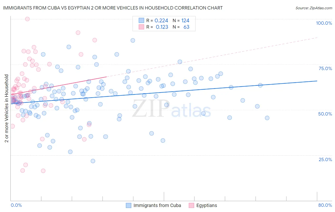 Immigrants from Cuba vs Egyptian 2 or more Vehicles in Household