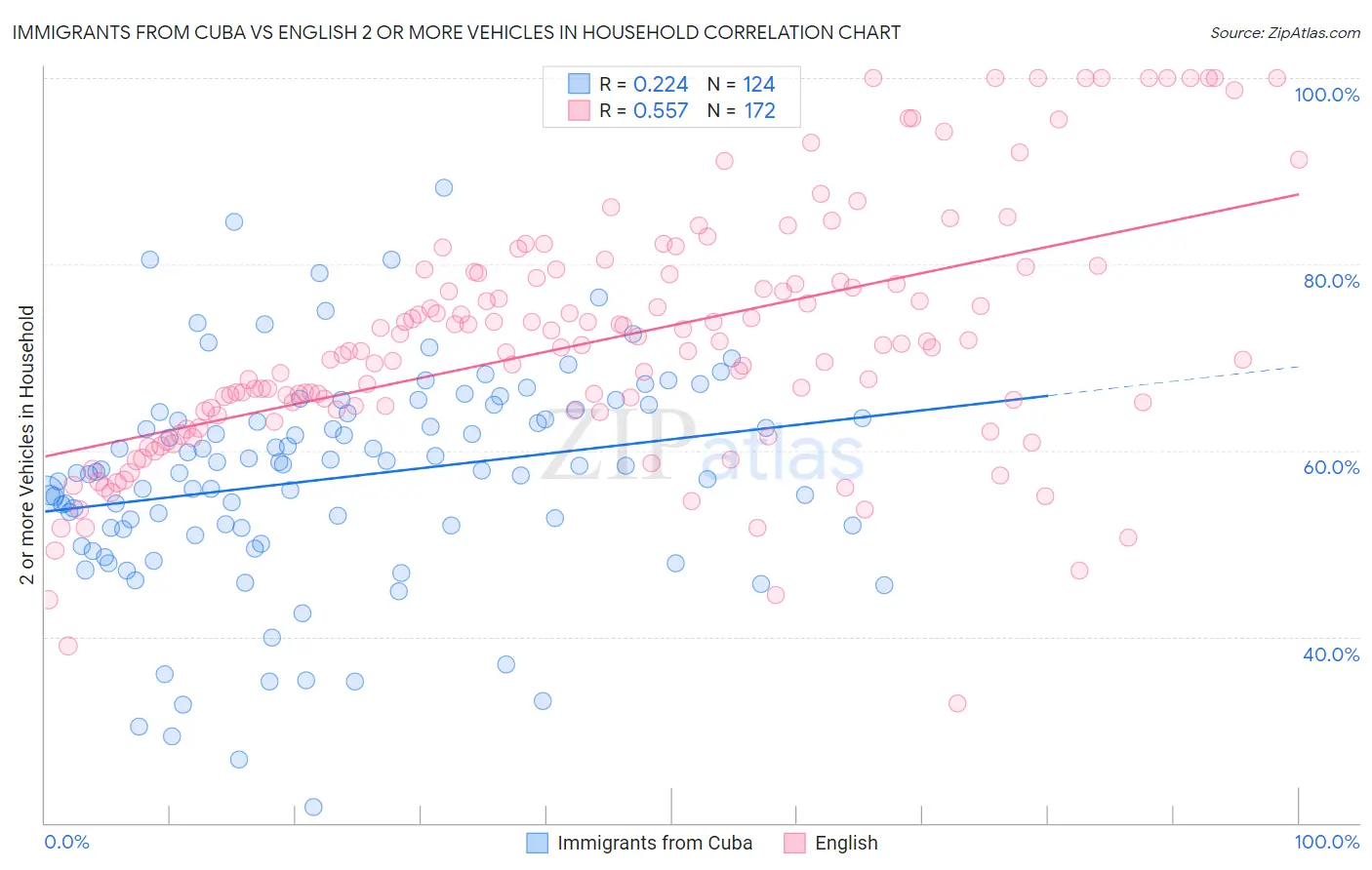 Immigrants from Cuba vs English 2 or more Vehicles in Household
