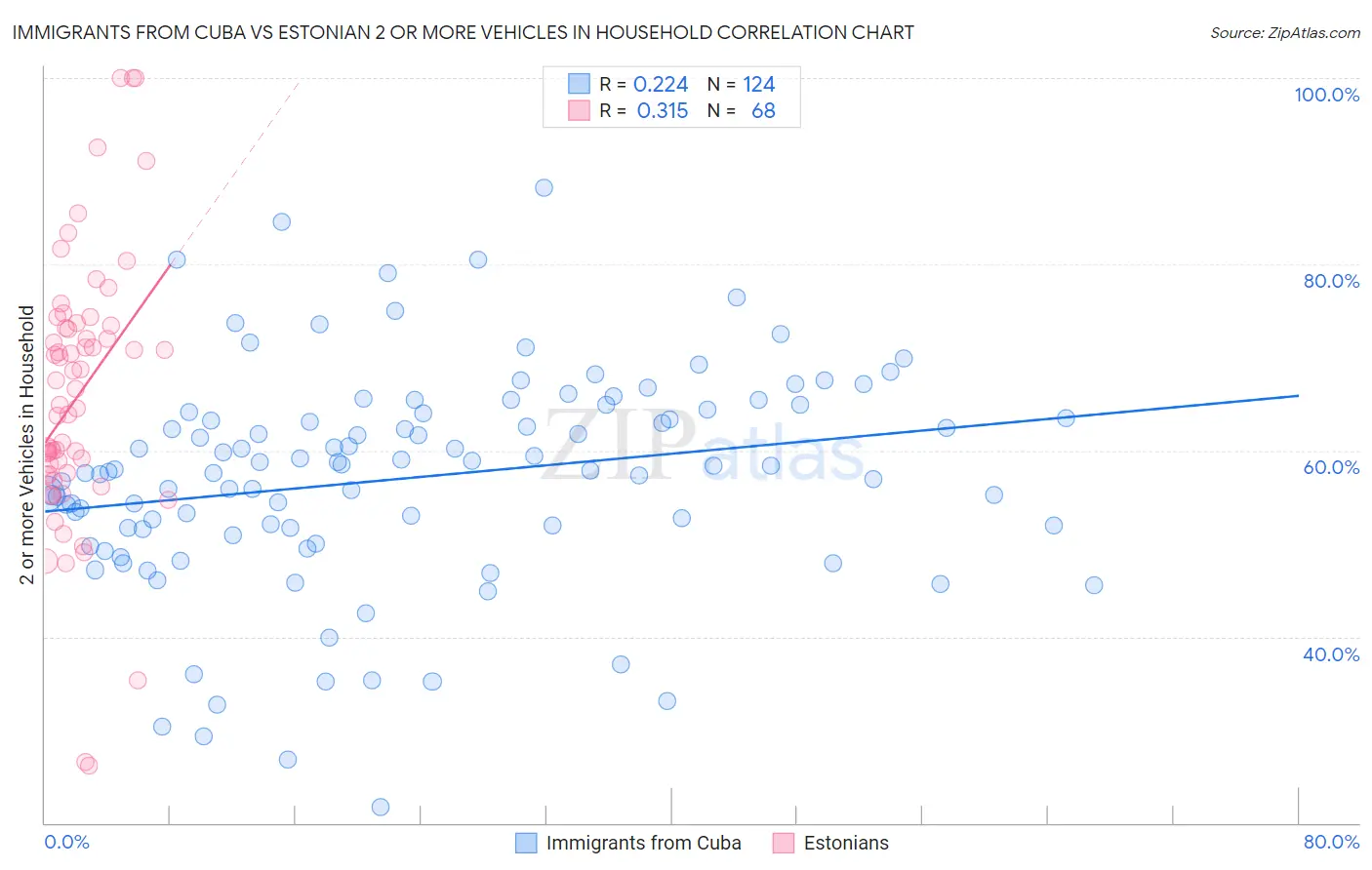 Immigrants from Cuba vs Estonian 2 or more Vehicles in Household