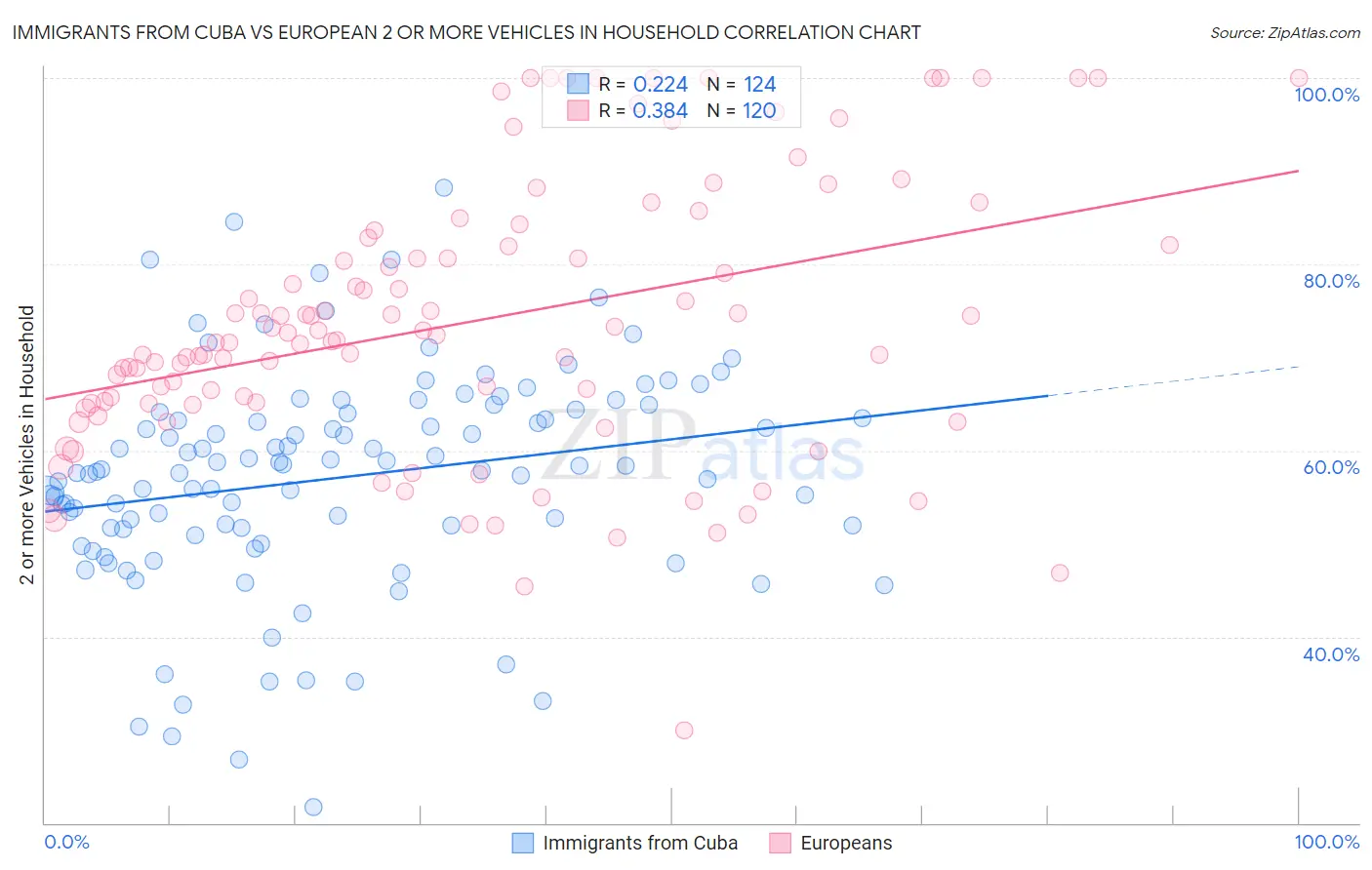 Immigrants from Cuba vs European 2 or more Vehicles in Household