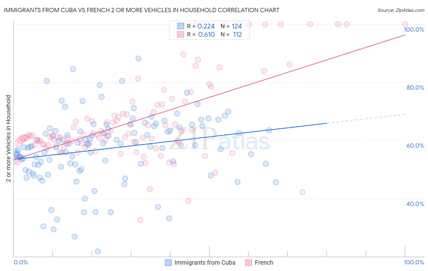Immigrants from Cuba vs French 2 or more Vehicles in Household