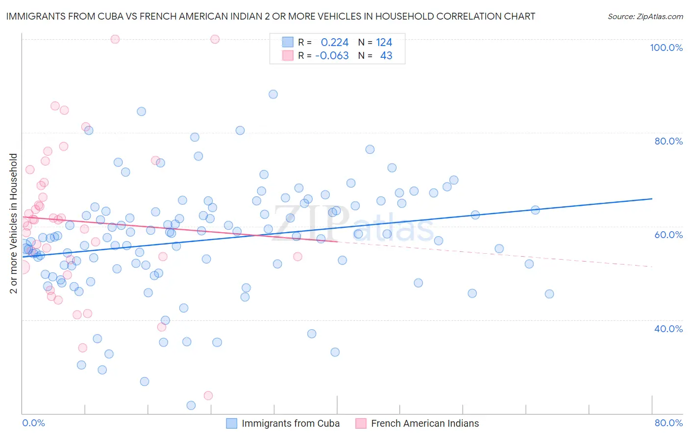 Immigrants from Cuba vs French American Indian 2 or more Vehicles in Household