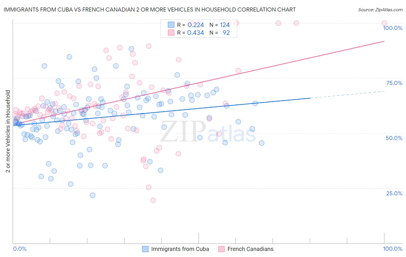 Immigrants from Cuba vs French Canadian 2 or more Vehicles in Household