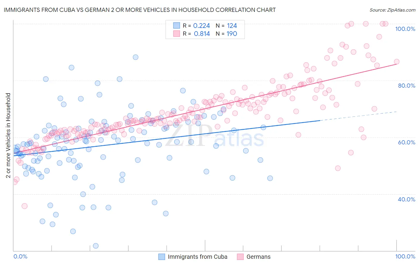 Immigrants from Cuba vs German 2 or more Vehicles in Household