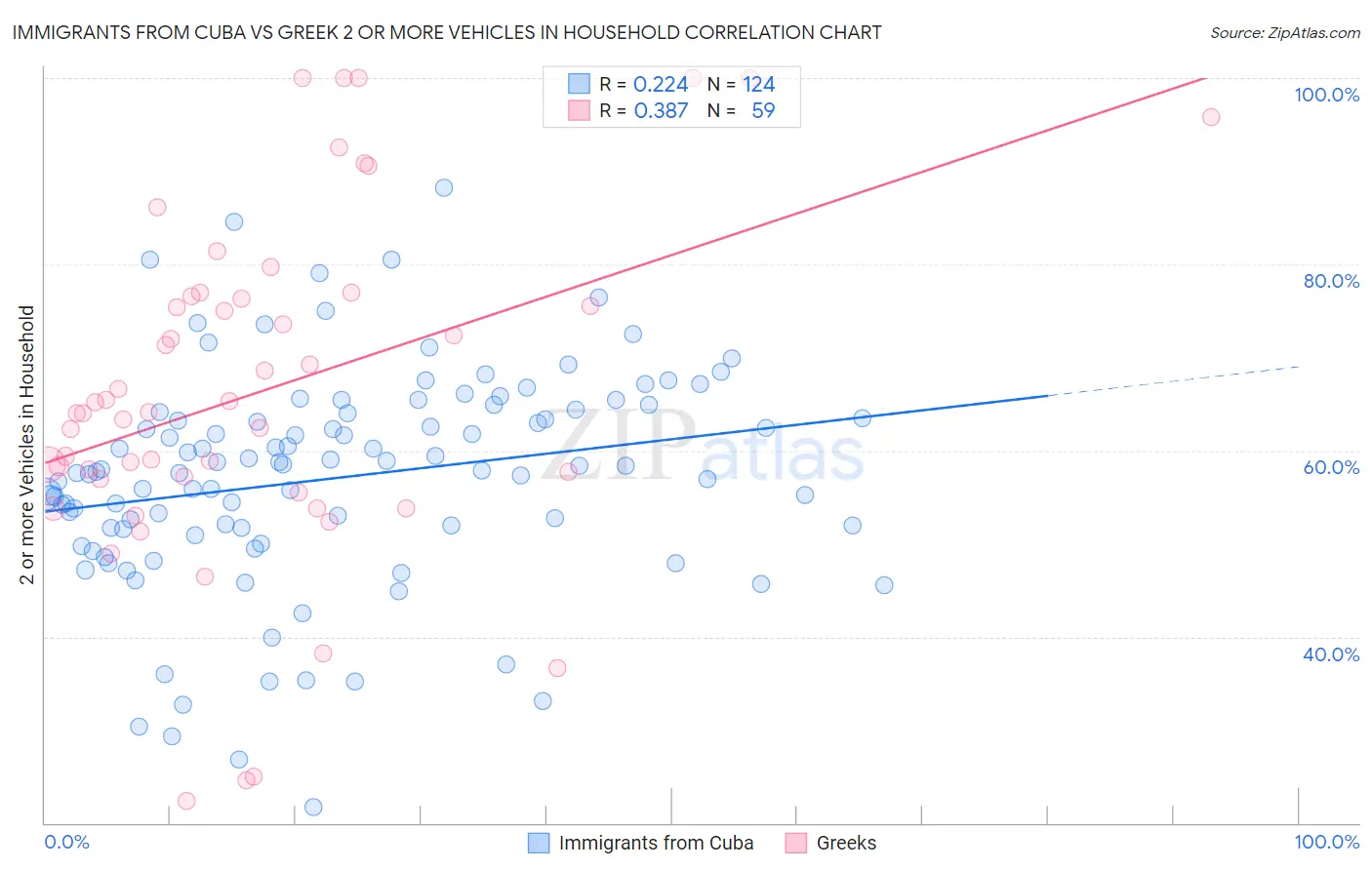 Immigrants from Cuba vs Greek 2 or more Vehicles in Household