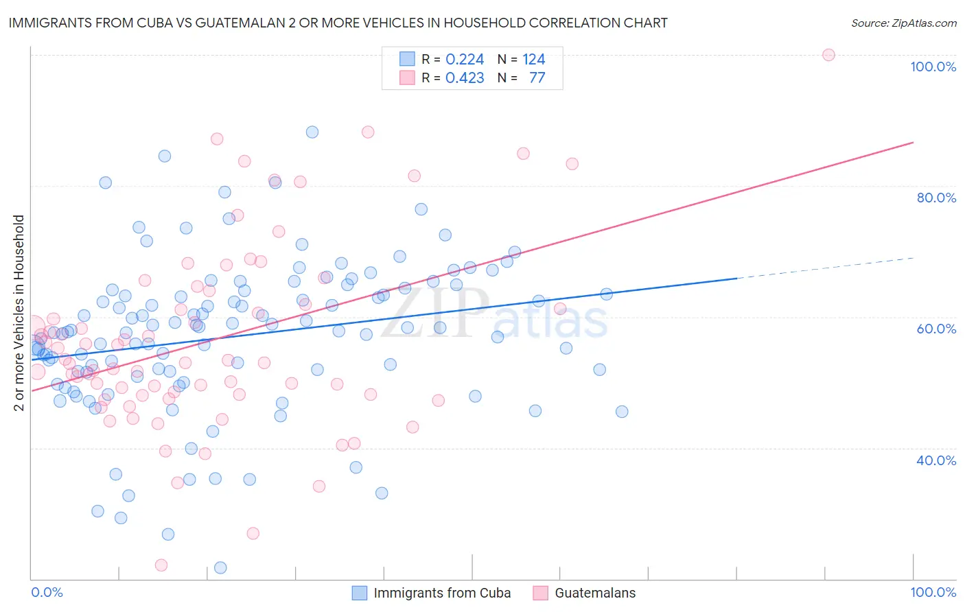 Immigrants from Cuba vs Guatemalan 2 or more Vehicles in Household