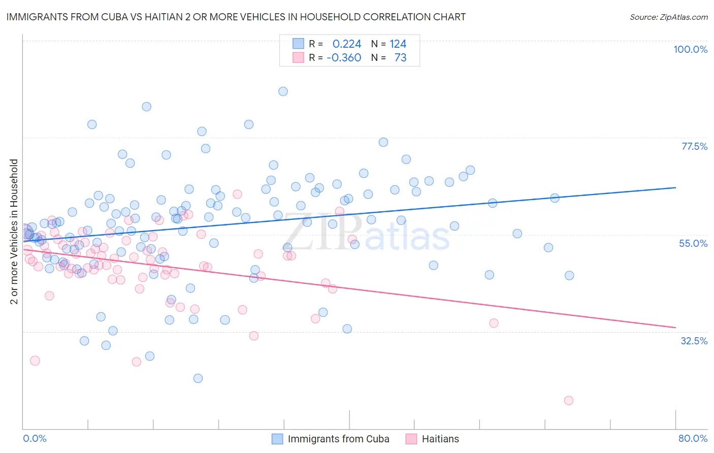 Immigrants from Cuba vs Haitian 2 or more Vehicles in Household