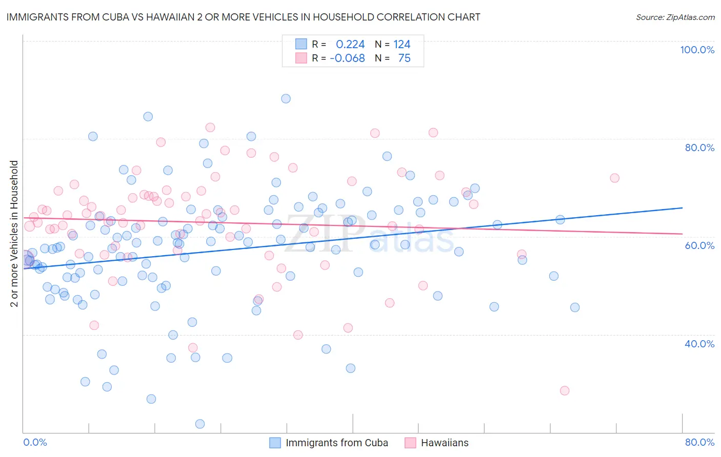 Immigrants from Cuba vs Hawaiian 2 or more Vehicles in Household