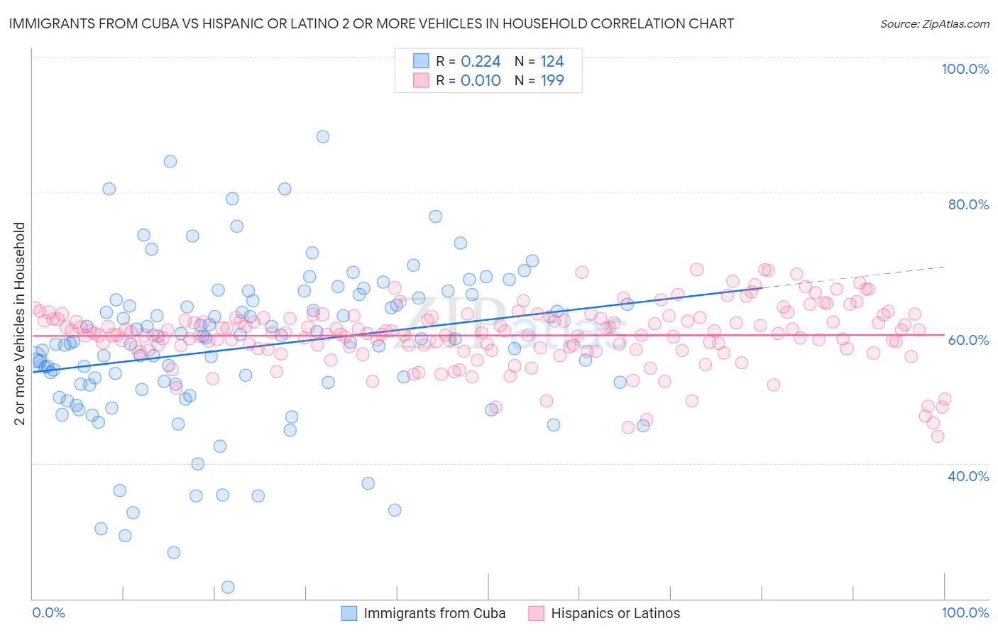 Immigrants from Cuba vs Hispanic or Latino 2 or more Vehicles in Household