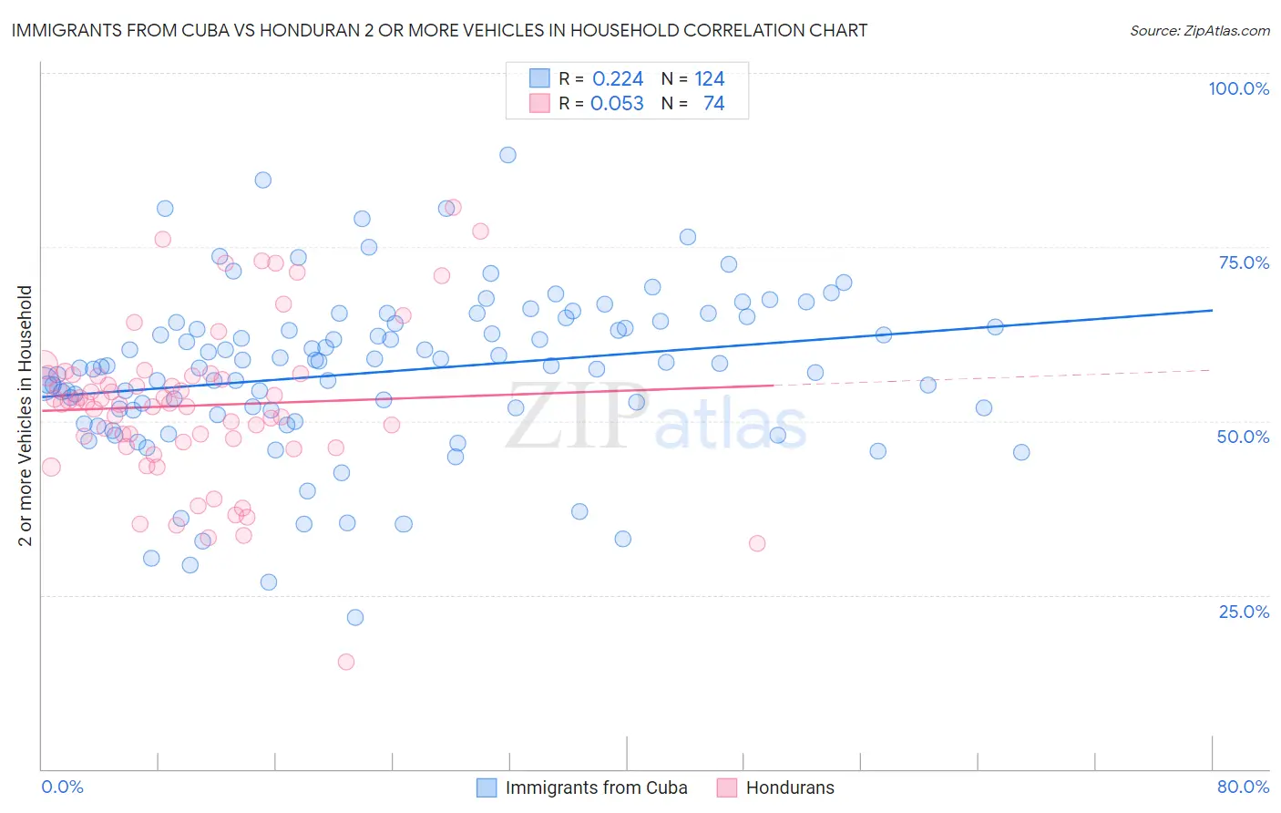 Immigrants from Cuba vs Honduran 2 or more Vehicles in Household
