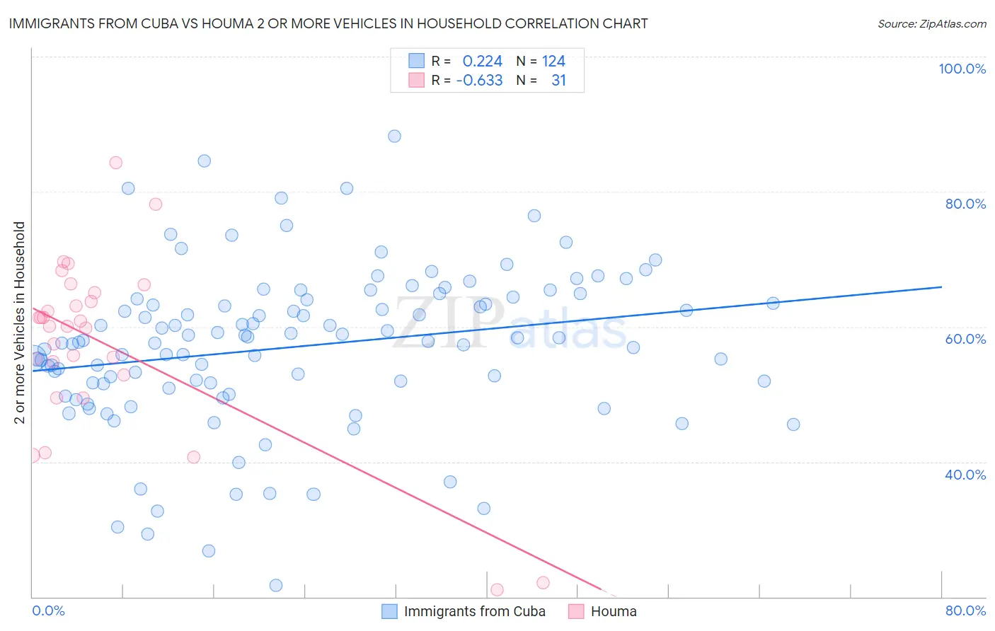 Immigrants from Cuba vs Houma 2 or more Vehicles in Household
