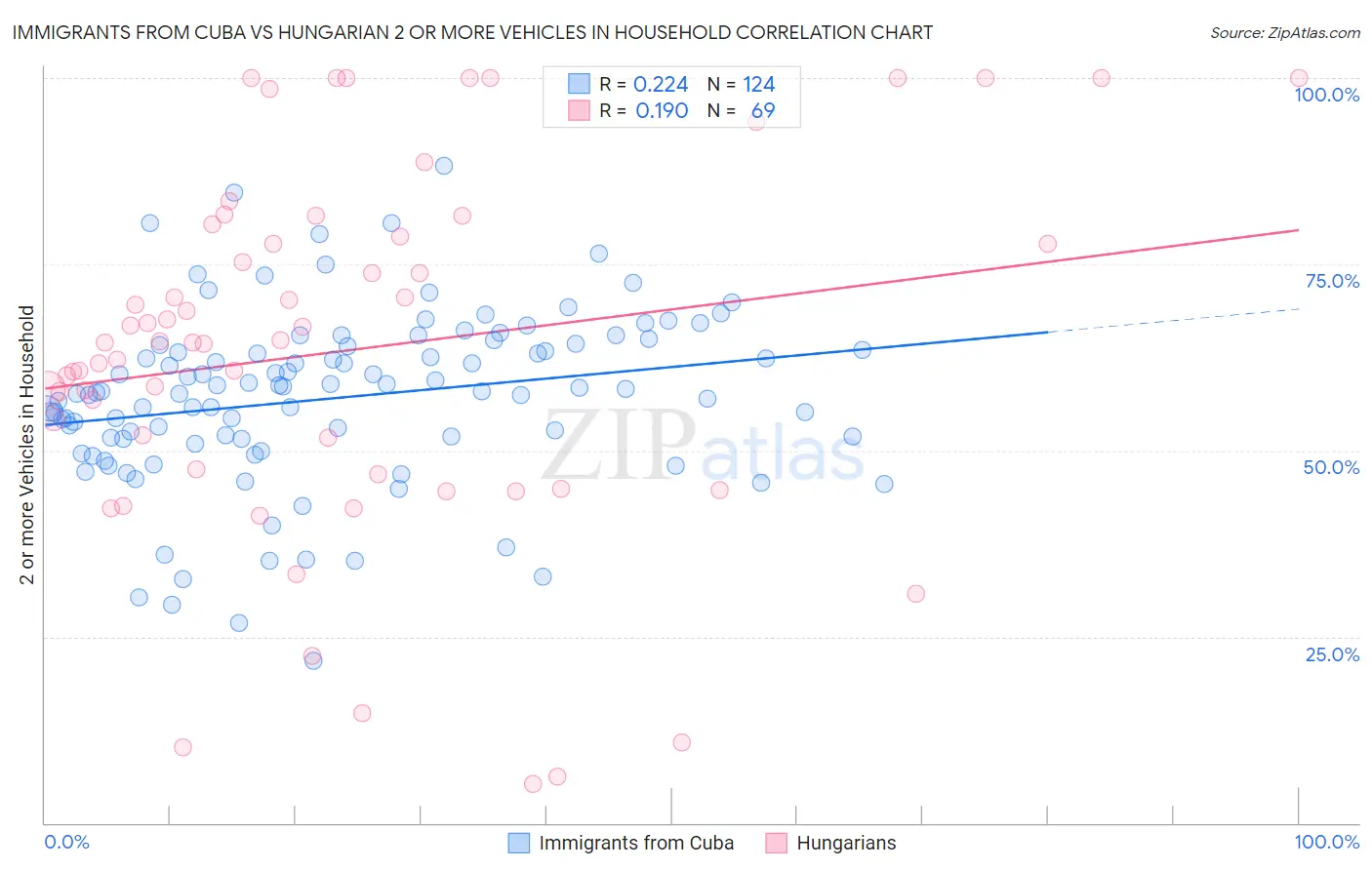 Immigrants from Cuba vs Hungarian 2 or more Vehicles in Household