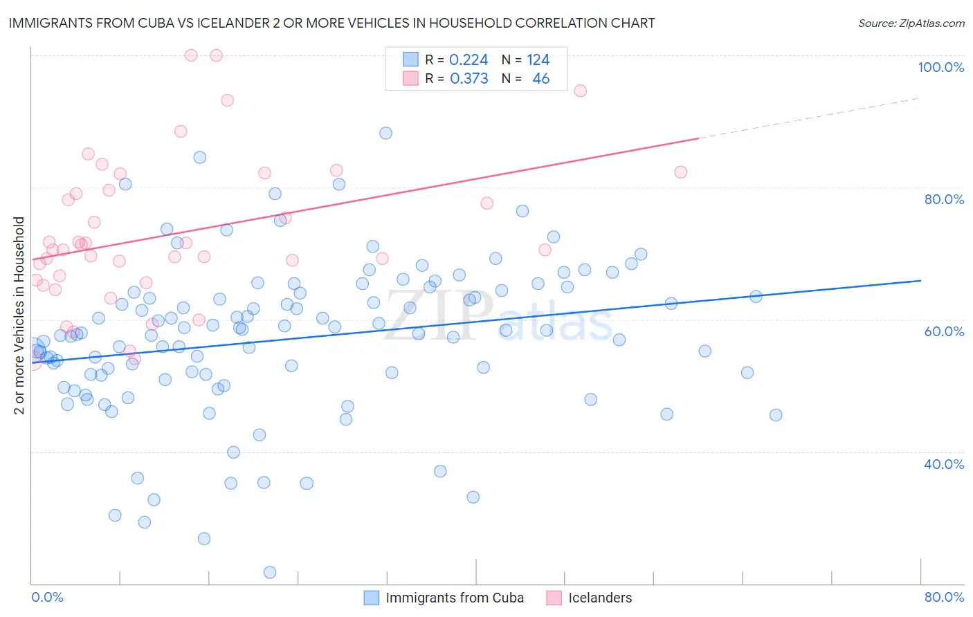Immigrants from Cuba vs Icelander 2 or more Vehicles in Household
