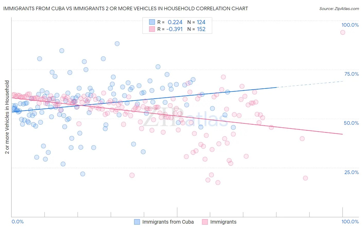 Immigrants from Cuba vs Immigrants 2 or more Vehicles in Household